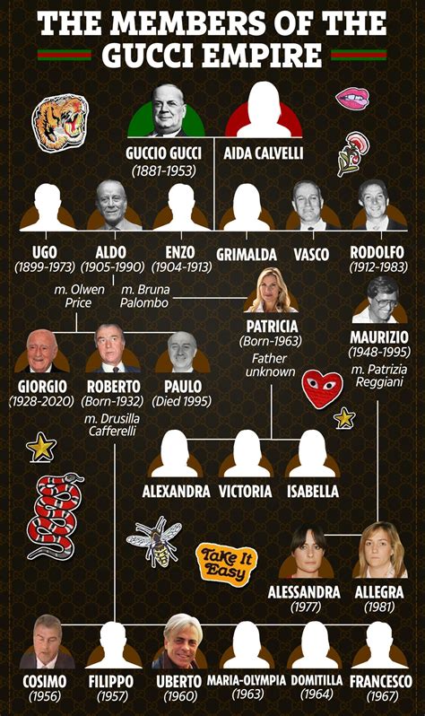 gucci family tree|gucci family members today.